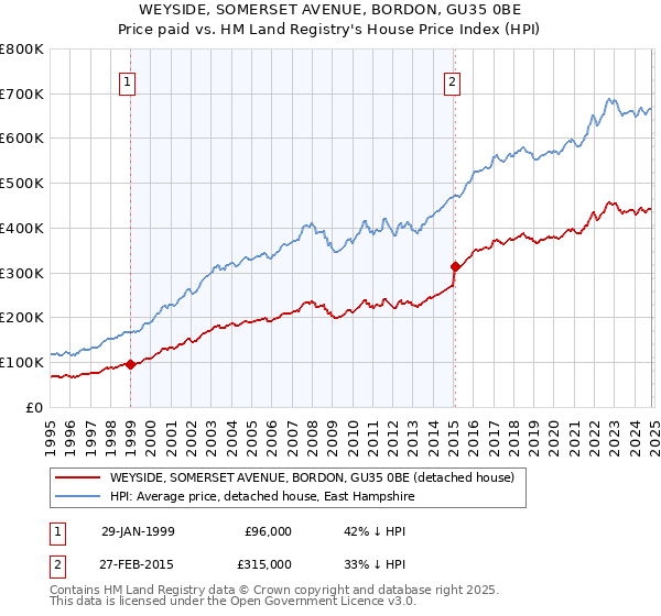 WEYSIDE, SOMERSET AVENUE, BORDON, GU35 0BE: Price paid vs HM Land Registry's House Price Index