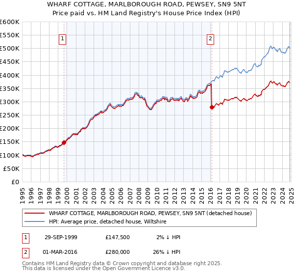 WHARF COTTAGE, MARLBOROUGH ROAD, PEWSEY, SN9 5NT: Price paid vs HM Land Registry's House Price Index