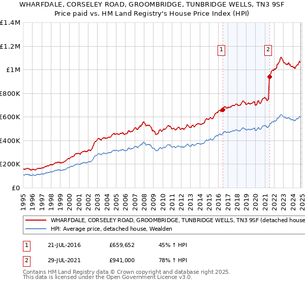 WHARFDALE, CORSELEY ROAD, GROOMBRIDGE, TUNBRIDGE WELLS, TN3 9SF: Price paid vs HM Land Registry's House Price Index