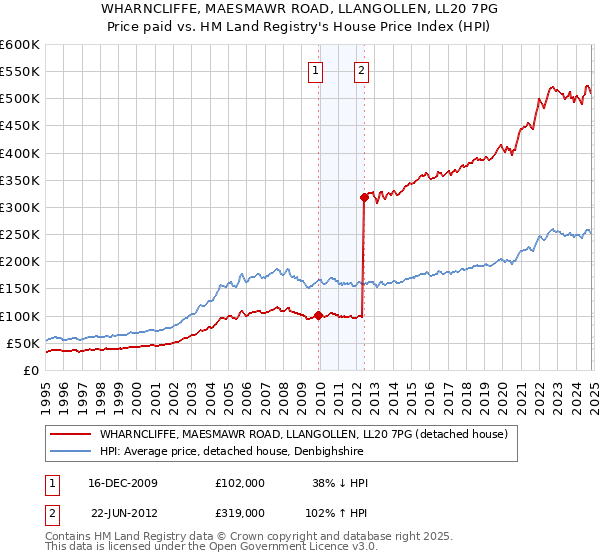 WHARNCLIFFE, MAESMAWR ROAD, LLANGOLLEN, LL20 7PG: Price paid vs HM Land Registry's House Price Index