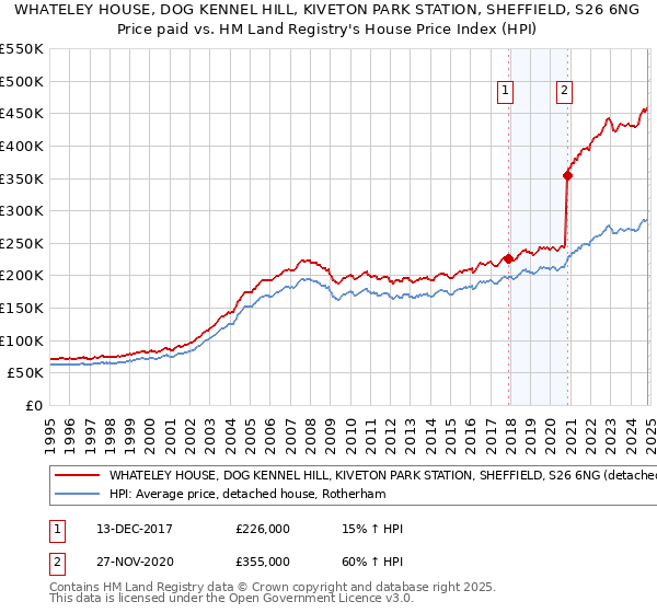 WHATELEY HOUSE, DOG KENNEL HILL, KIVETON PARK STATION, SHEFFIELD, S26 6NG: Price paid vs HM Land Registry's House Price Index