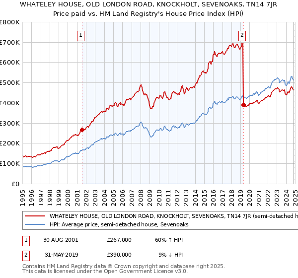 WHATELEY HOUSE, OLD LONDON ROAD, KNOCKHOLT, SEVENOAKS, TN14 7JR: Price paid vs HM Land Registry's House Price Index