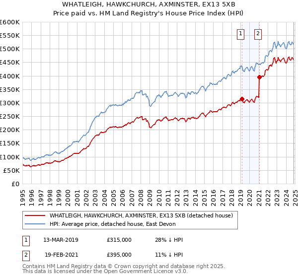 WHATLEIGH, HAWKCHURCH, AXMINSTER, EX13 5XB: Price paid vs HM Land Registry's House Price Index