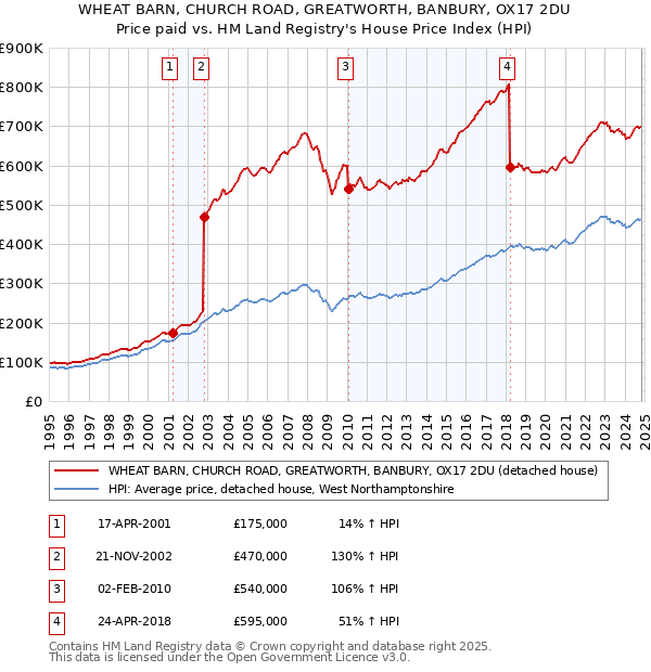 WHEAT BARN, CHURCH ROAD, GREATWORTH, BANBURY, OX17 2DU: Price paid vs HM Land Registry's House Price Index