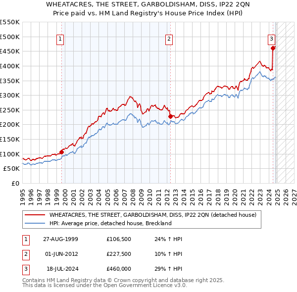 WHEATACRES, THE STREET, GARBOLDISHAM, DISS, IP22 2QN: Price paid vs HM Land Registry's House Price Index