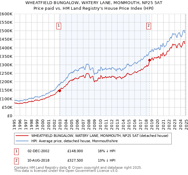 WHEATFIELD BUNGALOW, WATERY LANE, MONMOUTH, NP25 5AT: Price paid vs HM Land Registry's House Price Index