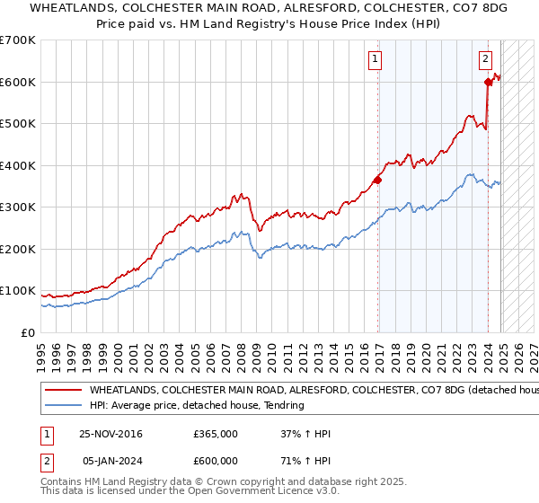 WHEATLANDS, COLCHESTER MAIN ROAD, ALRESFORD, COLCHESTER, CO7 8DG: Price paid vs HM Land Registry's House Price Index