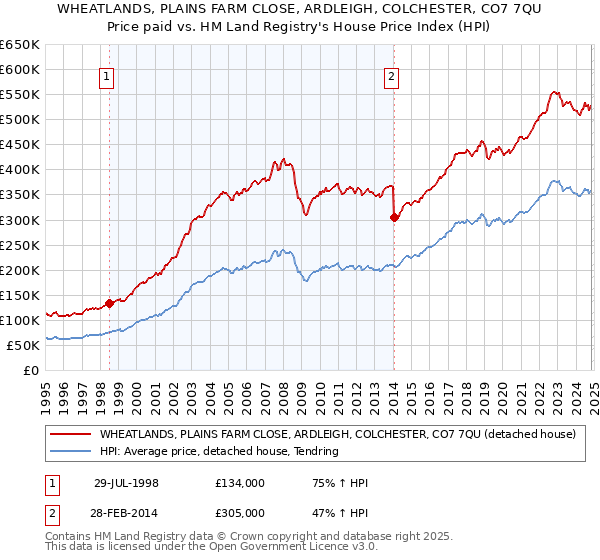 WHEATLANDS, PLAINS FARM CLOSE, ARDLEIGH, COLCHESTER, CO7 7QU: Price paid vs HM Land Registry's House Price Index