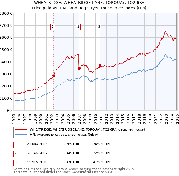 WHEATRIDGE, WHEATRIDGE LANE, TORQUAY, TQ2 6RA: Price paid vs HM Land Registry's House Price Index