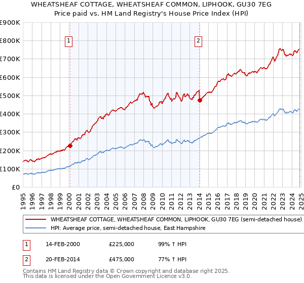 WHEATSHEAF COTTAGE, WHEATSHEAF COMMON, LIPHOOK, GU30 7EG: Price paid vs HM Land Registry's House Price Index