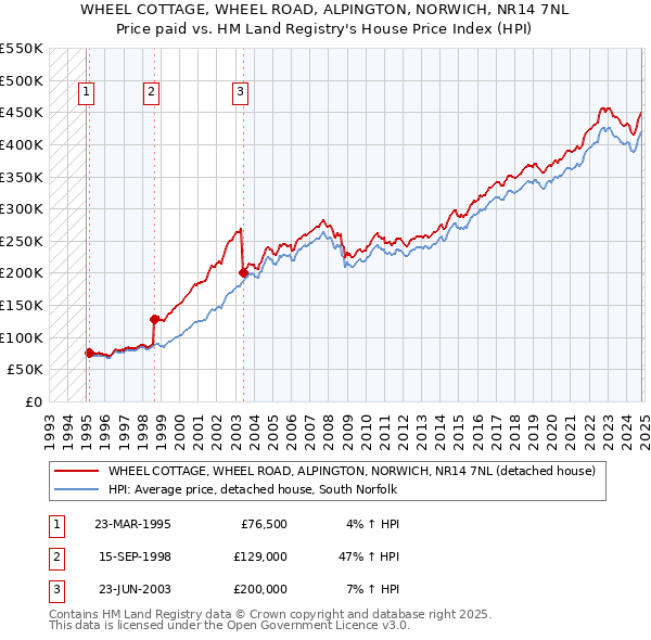 WHEEL COTTAGE, WHEEL ROAD, ALPINGTON, NORWICH, NR14 7NL: Price paid vs HM Land Registry's House Price Index