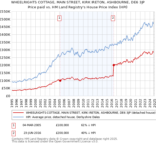 WHEELRIGHTS COTTAGE, MAIN STREET, KIRK IRETON, ASHBOURNE, DE6 3JP: Price paid vs HM Land Registry's House Price Index