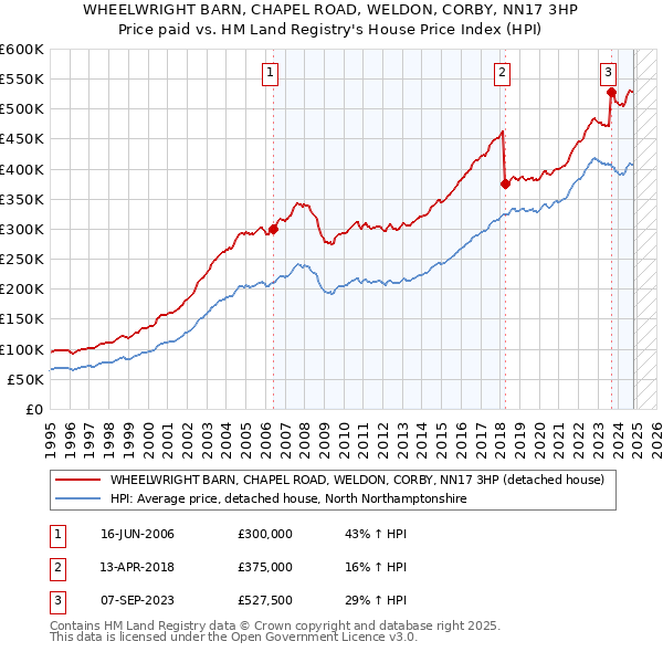 WHEELWRIGHT BARN, CHAPEL ROAD, WELDON, CORBY, NN17 3HP: Price paid vs HM Land Registry's House Price Index