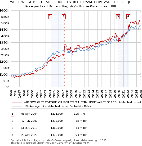 WHEELWRIGHTS COTTAGE, CHURCH STREET, EYAM, HOPE VALLEY, S32 5QH: Price paid vs HM Land Registry's House Price Index