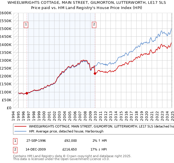 WHEELWRIGHTS COTTAGE, MAIN STREET, GILMORTON, LUTTERWORTH, LE17 5LS: Price paid vs HM Land Registry's House Price Index