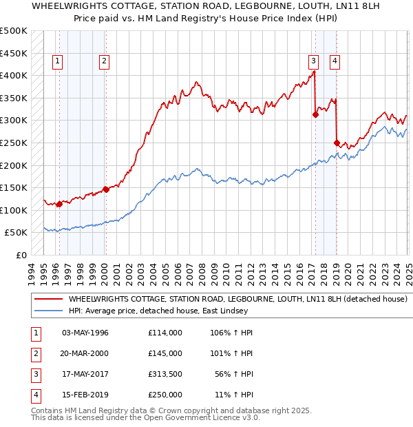 WHEELWRIGHTS COTTAGE, STATION ROAD, LEGBOURNE, LOUTH, LN11 8LH: Price paid vs HM Land Registry's House Price Index