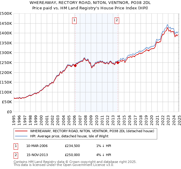 WHEREAWAY, RECTORY ROAD, NITON, VENTNOR, PO38 2DL: Price paid vs HM Land Registry's House Price Index