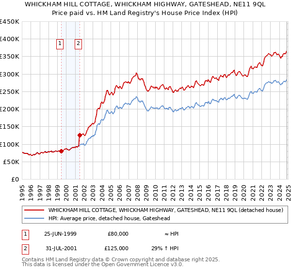 WHICKHAM HILL COTTAGE, WHICKHAM HIGHWAY, GATESHEAD, NE11 9QL: Price paid vs HM Land Registry's House Price Index