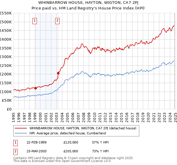 WHINBARROW HOUSE, HAYTON, WIGTON, CA7 2PJ: Price paid vs HM Land Registry's House Price Index