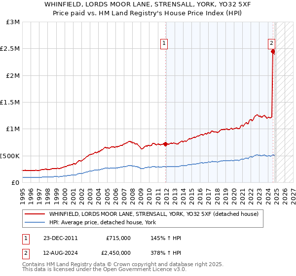 WHINFIELD, LORDS MOOR LANE, STRENSALL, YORK, YO32 5XF: Price paid vs HM Land Registry's House Price Index