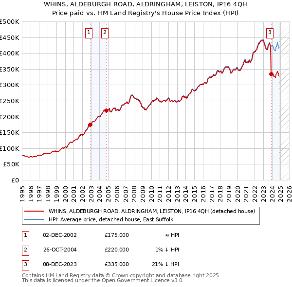 WHINS, ALDEBURGH ROAD, ALDRINGHAM, LEISTON, IP16 4QH: Price paid vs HM Land Registry's House Price Index