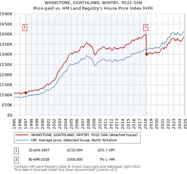 WHINSTONE, GOATHLAND, WHITBY, YO22 5AN: Price paid vs HM Land Registry's House Price Index