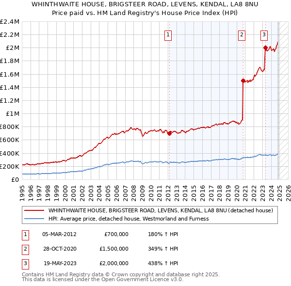 WHINTHWAITE HOUSE, BRIGSTEER ROAD, LEVENS, KENDAL, LA8 8NU: Price paid vs HM Land Registry's House Price Index