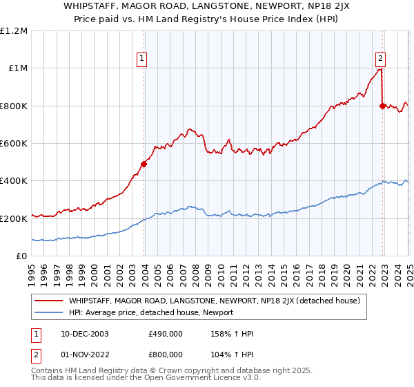 WHIPSTAFF, MAGOR ROAD, LANGSTONE, NEWPORT, NP18 2JX: Price paid vs HM Land Registry's House Price Index