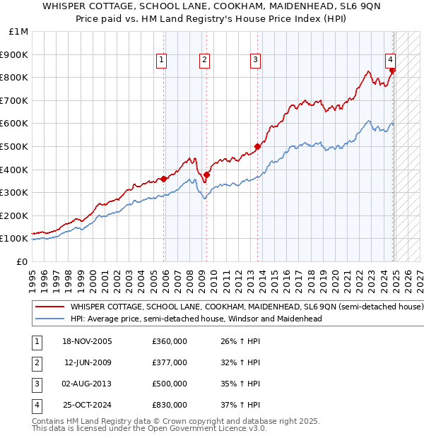 WHISPER COTTAGE, SCHOOL LANE, COOKHAM, MAIDENHEAD, SL6 9QN: Price paid vs HM Land Registry's House Price Index