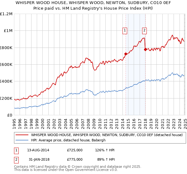 WHISPER WOOD HOUSE, WHISPER WOOD, NEWTON, SUDBURY, CO10 0EF: Price paid vs HM Land Registry's House Price Index