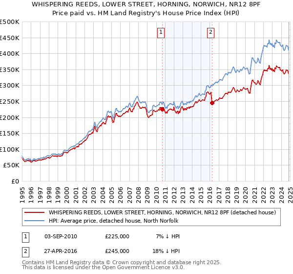 WHISPERING REEDS, LOWER STREET, HORNING, NORWICH, NR12 8PF: Price paid vs HM Land Registry's House Price Index