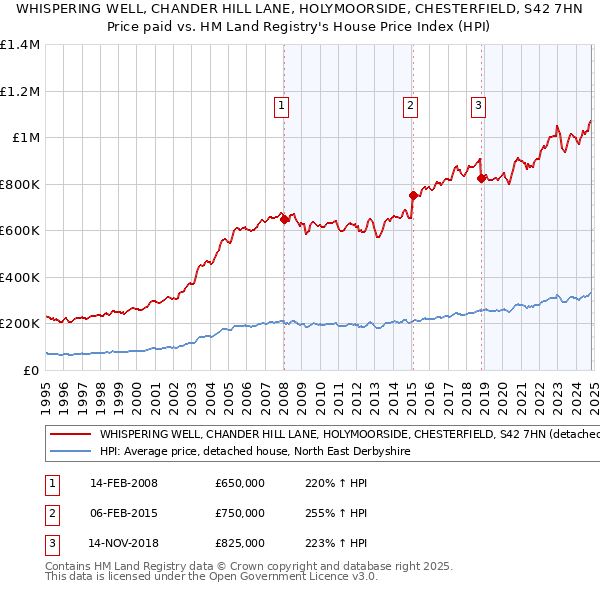 WHISPERING WELL, CHANDER HILL LANE, HOLYMOORSIDE, CHESTERFIELD, S42 7HN: Price paid vs HM Land Registry's House Price Index