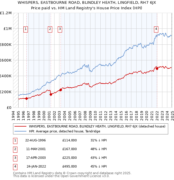 WHISPERS, EASTBOURNE ROAD, BLINDLEY HEATH, LINGFIELD, RH7 6JX: Price paid vs HM Land Registry's House Price Index