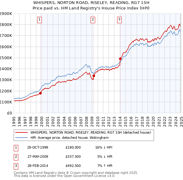 WHISPERS, NORTON ROAD, RISELEY, READING, RG7 1SH: Price paid vs HM Land Registry's House Price Index