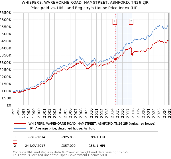 WHISPERS, WAREHORNE ROAD, HAMSTREET, ASHFORD, TN26 2JR: Price paid vs HM Land Registry's House Price Index