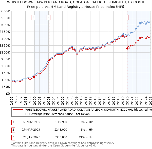 WHISTLEDOWN, HAWKERLAND ROAD, COLATON RALEIGH, SIDMOUTH, EX10 0HL: Price paid vs HM Land Registry's House Price Index