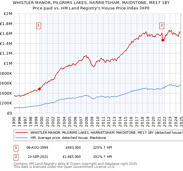 WHISTLER MANOR, PILGRIMS LAKES, HARRIETSHAM, MAIDSTONE, ME17 1BY: Price paid vs HM Land Registry's House Price Index