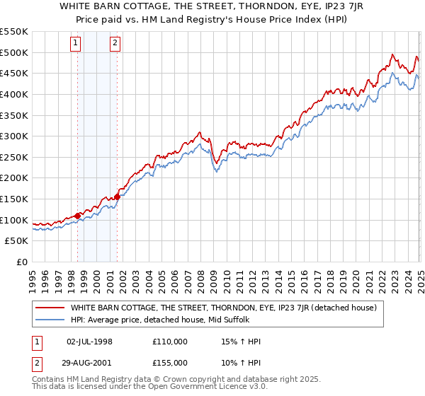 WHITE BARN COTTAGE, THE STREET, THORNDON, EYE, IP23 7JR: Price paid vs HM Land Registry's House Price Index