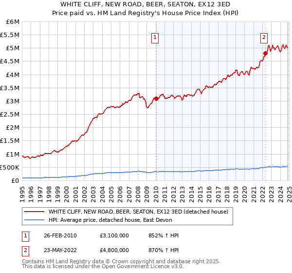 WHITE CLIFF, NEW ROAD, BEER, SEATON, EX12 3ED: Price paid vs HM Land Registry's House Price Index