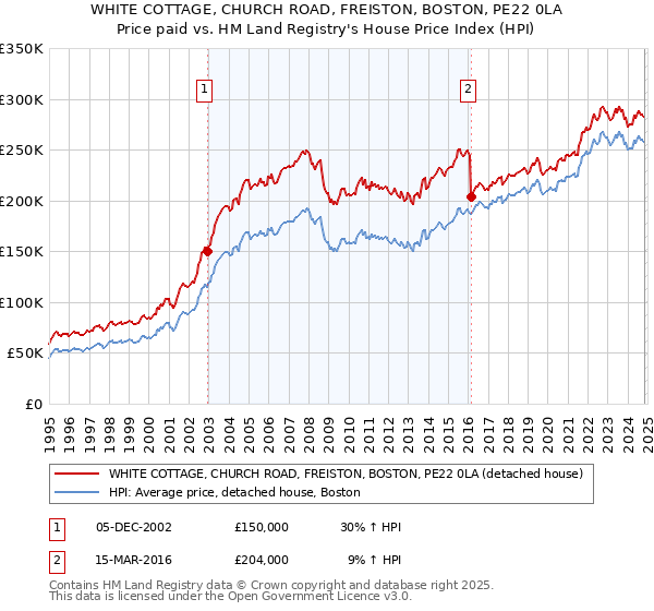 WHITE COTTAGE, CHURCH ROAD, FREISTON, BOSTON, PE22 0LA: Price paid vs HM Land Registry's House Price Index