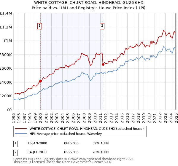 WHITE COTTAGE, CHURT ROAD, HINDHEAD, GU26 6HX: Price paid vs HM Land Registry's House Price Index