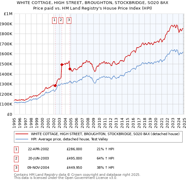 WHITE COTTAGE, HIGH STREET, BROUGHTON, STOCKBRIDGE, SO20 8AX: Price paid vs HM Land Registry's House Price Index