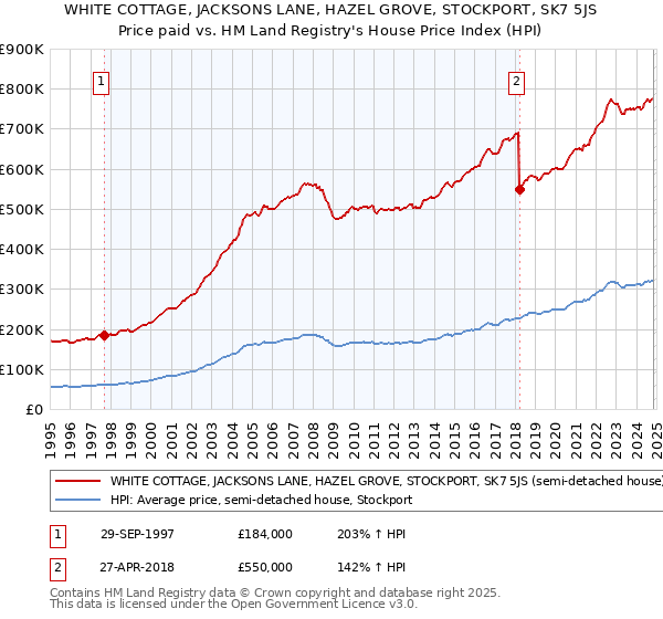 WHITE COTTAGE, JACKSONS LANE, HAZEL GROVE, STOCKPORT, SK7 5JS: Price paid vs HM Land Registry's House Price Index