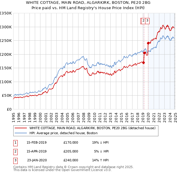 WHITE COTTAGE, MAIN ROAD, ALGARKIRK, BOSTON, PE20 2BG: Price paid vs HM Land Registry's House Price Index