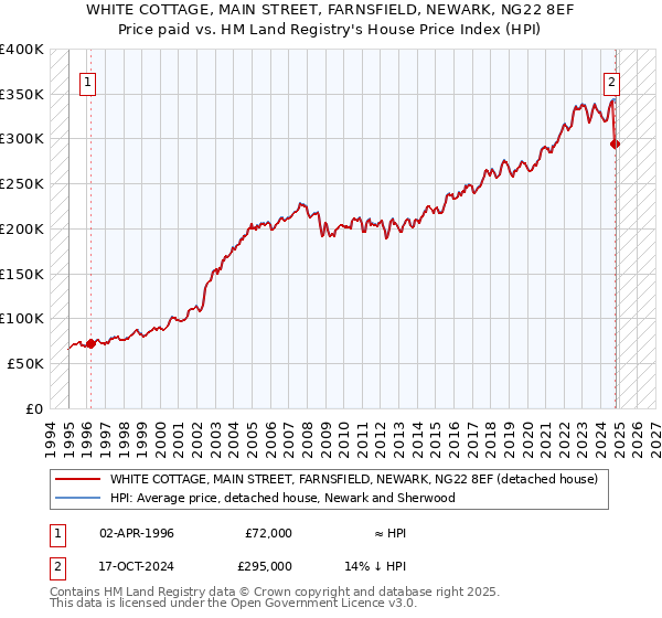 WHITE COTTAGE, MAIN STREET, FARNSFIELD, NEWARK, NG22 8EF: Price paid vs HM Land Registry's House Price Index