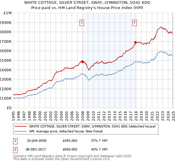 WHITE COTTAGE, SILVER STREET, SWAY, LYMINGTON, SO41 6DG: Price paid vs HM Land Registry's House Price Index