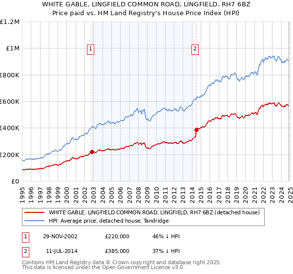 WHITE GABLE, LINGFIELD COMMON ROAD, LINGFIELD, RH7 6BZ: Price paid vs HM Land Registry's House Price Index