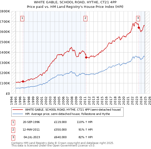 WHITE GABLE, SCHOOL ROAD, HYTHE, CT21 4PP: Price paid vs HM Land Registry's House Price Index