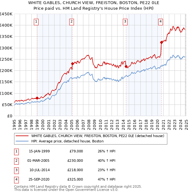 WHITE GABLES, CHURCH VIEW, FREISTON, BOSTON, PE22 0LE: Price paid vs HM Land Registry's House Price Index