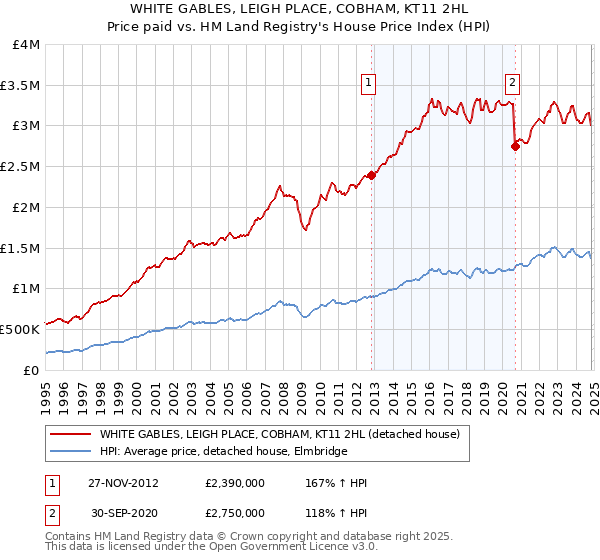 WHITE GABLES, LEIGH PLACE, COBHAM, KT11 2HL: Price paid vs HM Land Registry's House Price Index